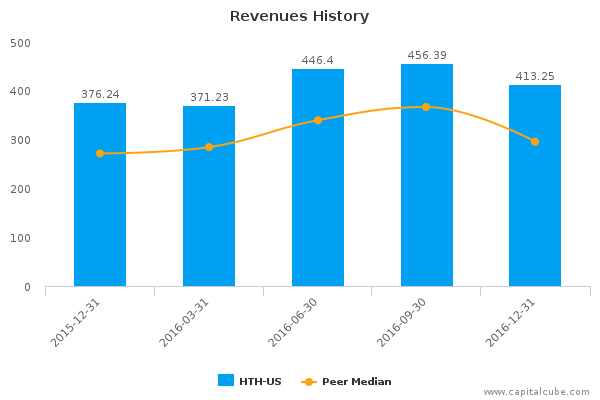 Revenues History Revenues History
