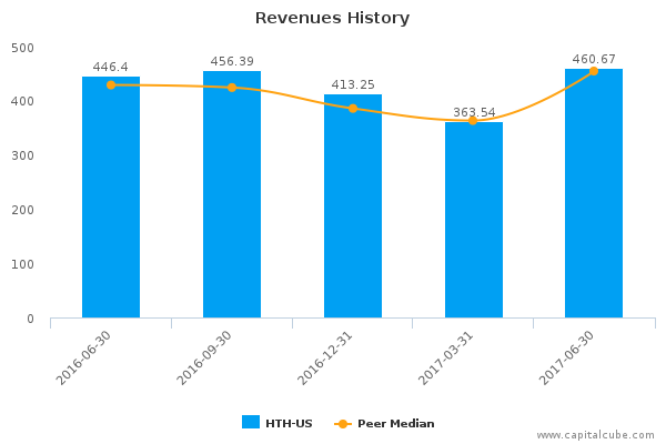 Revenues History Revenues History