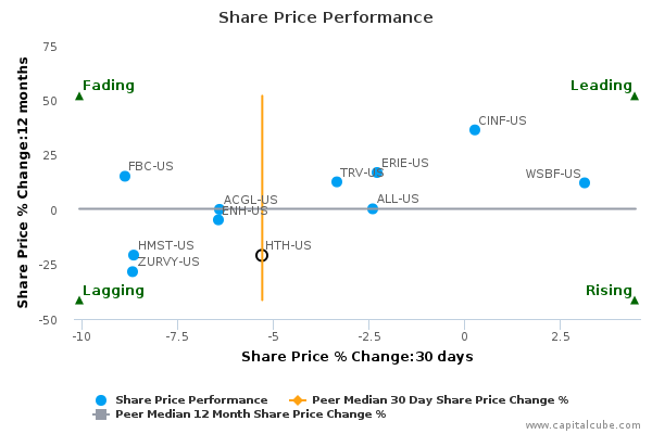 Share Price Performance Share Price Performance