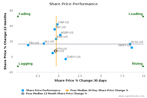 Share Price Performance Share Price Performance