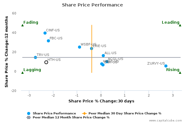 Share Price Performance Share Price Performance