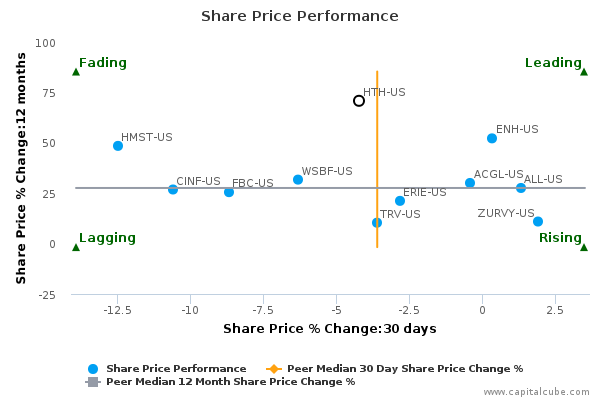 Share Price Performance Share Price Performance