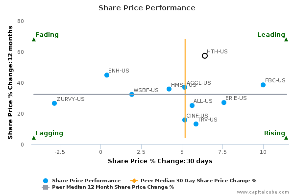 Share Price Performance Share Price Performance