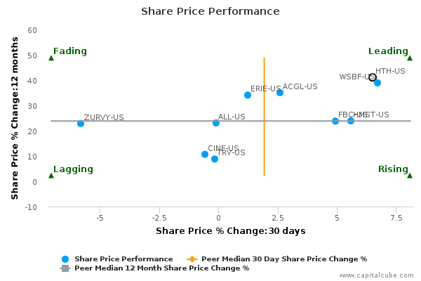 Share Price Performance Share Price Performance