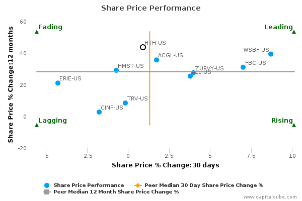 Share Price Performance Share Price Performance
