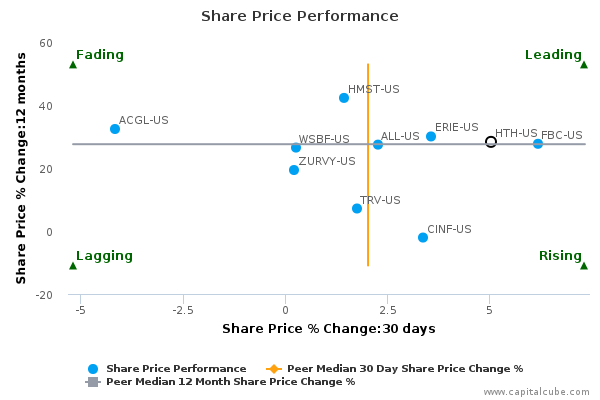 Share Price Performance Share Price Performance
