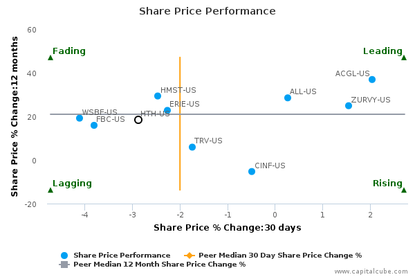 Share Price Performance Share Price Performance
