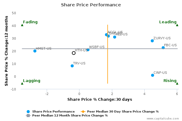 Share Price Performance Share Price Performance
