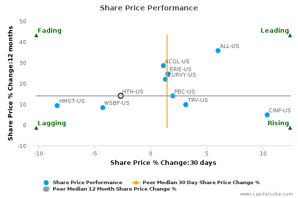 Share Price Performance Share Price Performance