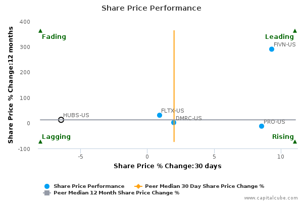 Hubspot stock options