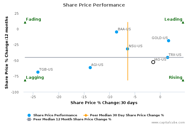 Share Price Performance Share Price Performance