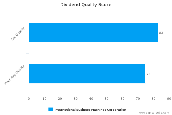 Dividend Quality Score Dividend Quality Score