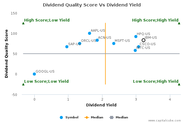 Dividend Quality Score Vs Dividend Yield Dividend Quality Score Vs Dividend Yield