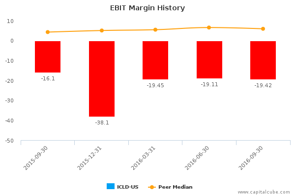 EBIT Margin History EBIT Margin History