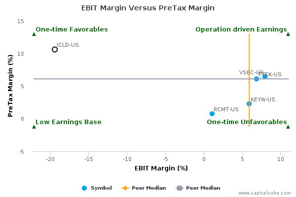 EBIT Margin Versus PreTax Margin EBIT Margin Versus PreTax Margin
