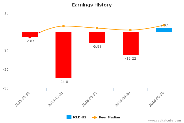 Earnings History Earnings History
