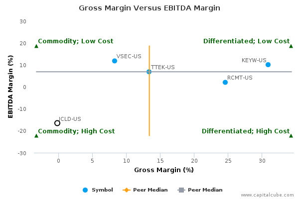 Gross Margin Versus EBITDA Margin Gross Margin Versus EBITDA Margin