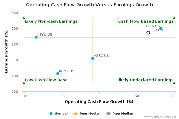 Operating Cash Flow Growth Versus Earnings Growth Operating Cash Flow Growth Versus Earnings Growth