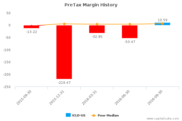 PreTax Margin History PreTax Margin History