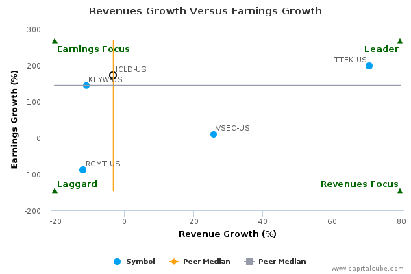 Revenues Growth Versus Earnings Growth Revenues Growth Versus Earnings Growth
