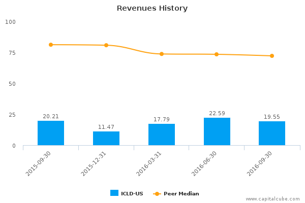 Revenues History Revenues History