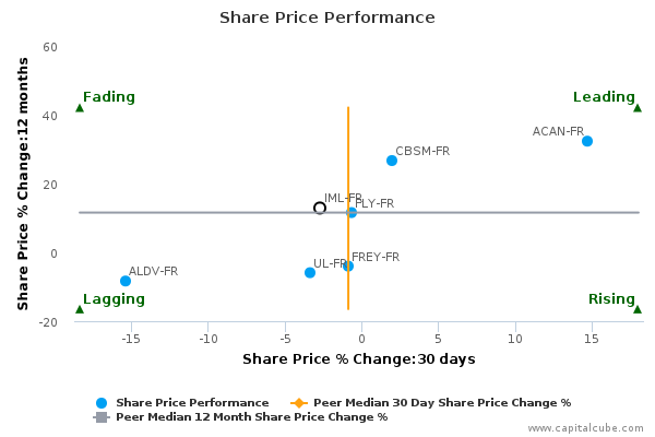 Share Price Performance Share Price Performance