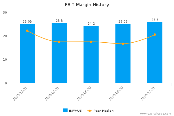 EBIT Margin History EBIT Margin History