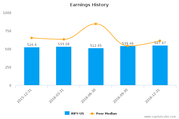 Earnings History Earnings History
