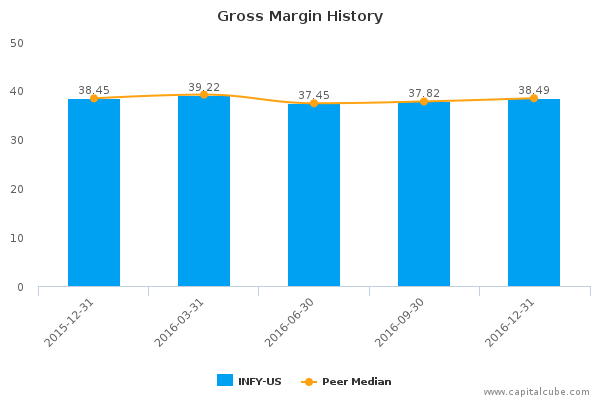 Gross Margin History Gross Margin History