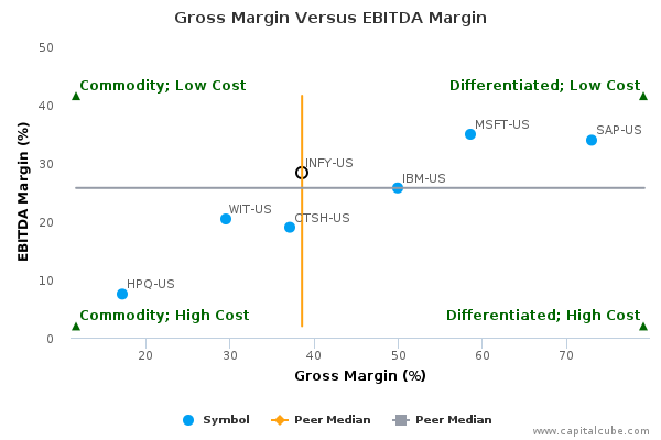 Gross Margin Versus EBITDA Margin Gross Margin Versus EBITDA Margin