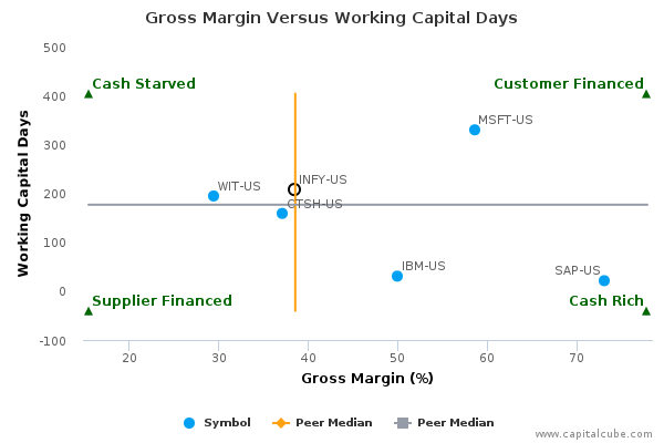 Gross Margin Versus Working Capital Days Gross Margin Versus Working Capital Days
