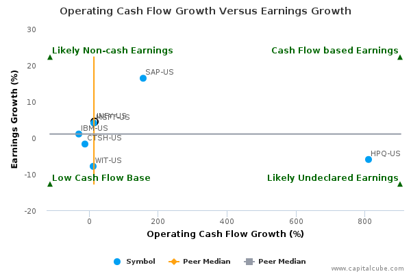Operating Cash Flow Growth Versus Earnings Growth Operating Cash Flow Growth Versus Earnings Growth