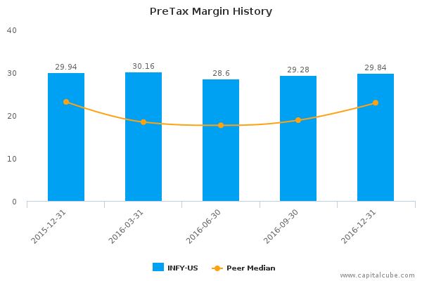 PreTax Margin History PreTax Margin History