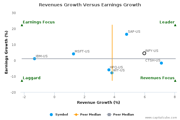 Revenues Growth Versus Earnings Growth Revenues Growth Versus Earnings Growth