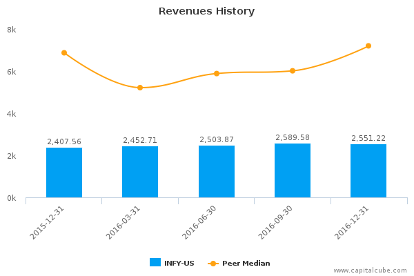 Revenues History Revenues History