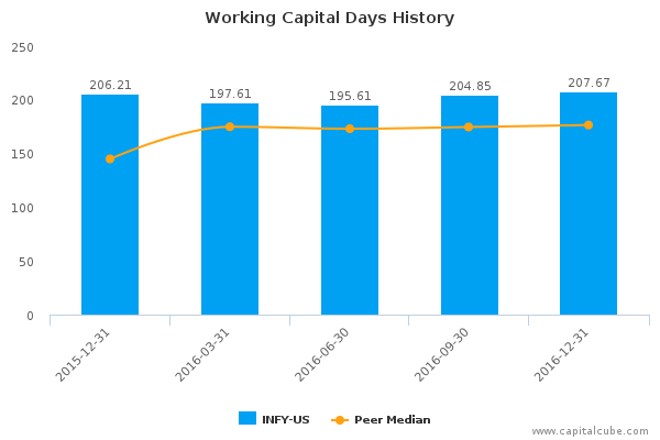 Working Capital Days History Working Capital Days History