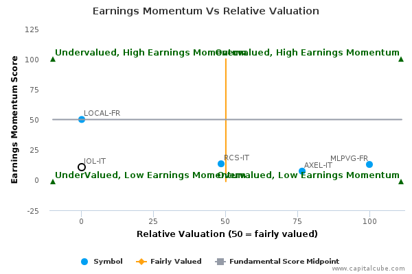 Earnings Momentum Vs Relative Valuation Earnings Momentum Vs Relative Valuation
