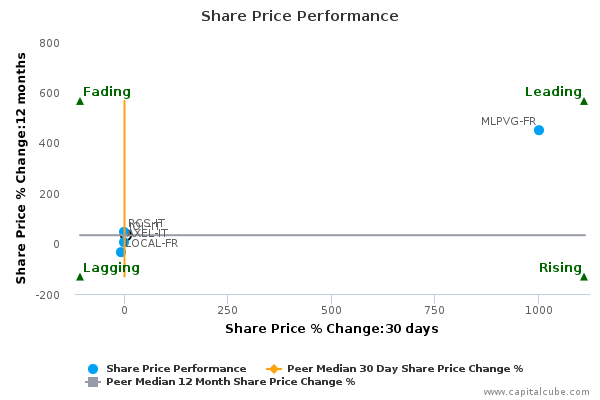 Share Price Performance Share Price Performance