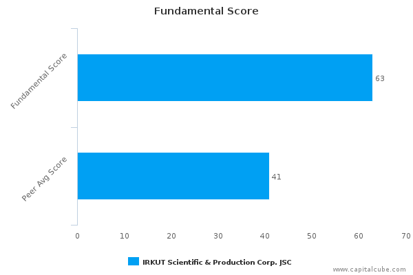 Fundamental Score
