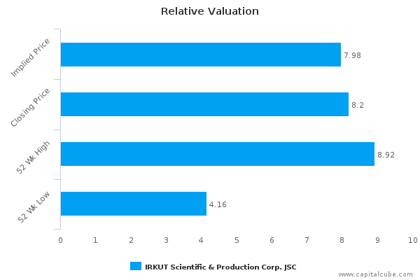 Relative Valuation