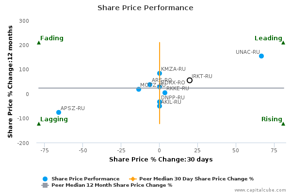 Share Price Performance
