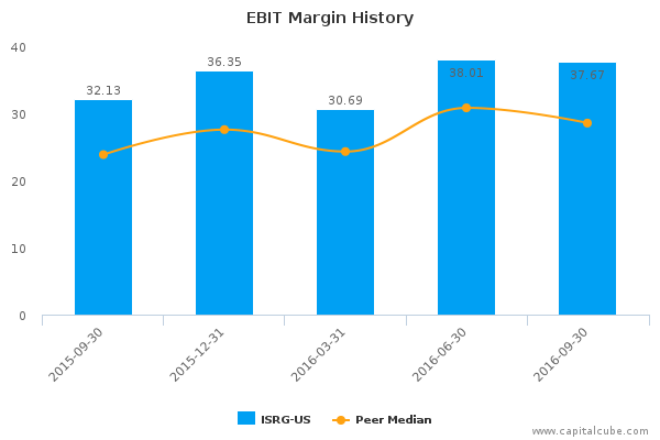 EBIT Margin History EBIT Margin History