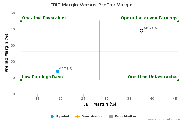 EBIT Margin Versus PreTax Margin EBIT Margin Versus PreTax Margin