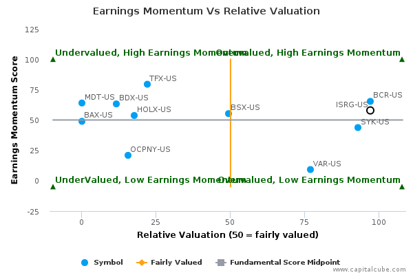 Earnings Momentum Vs Relative Valuation Earnings Momentum Vs Relative Valuation