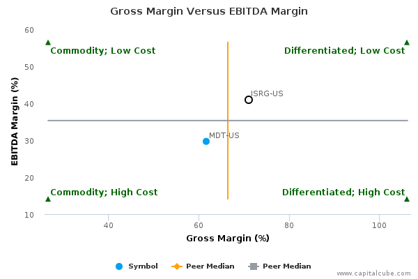 Gross Margin Versus EBITDA Margin Gross Margin Versus EBITDA Margin