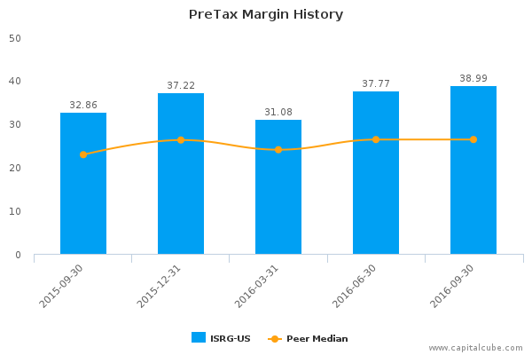 PreTax Margin History PreTax Margin History