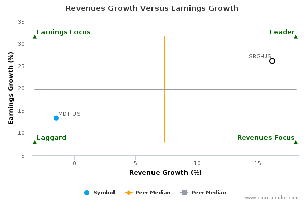 Revenues Growth Versus Earnings Growth Revenues Growth Versus Earnings Growth