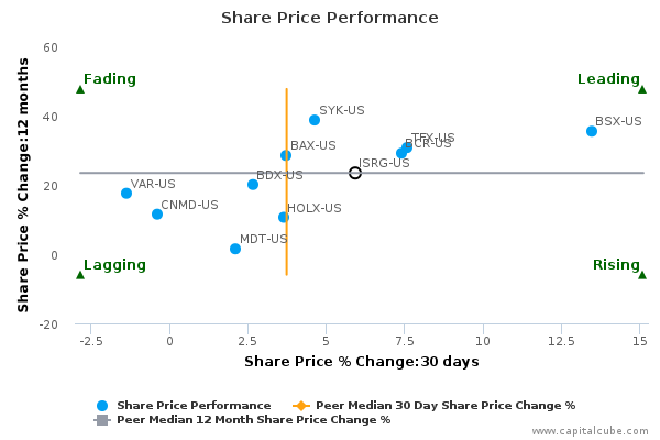 Share Price Performance Share Price Performance