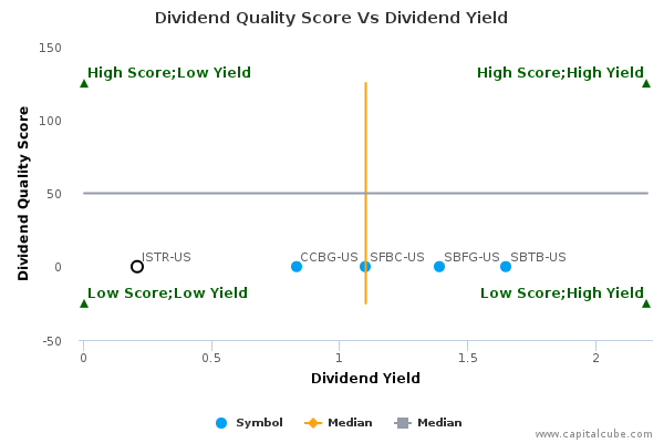 Dividend Quality Score Vs Dividend Yield Dividend Quality Score Vs Dividend Yield