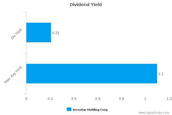 Dividend Yield Dividend Yield